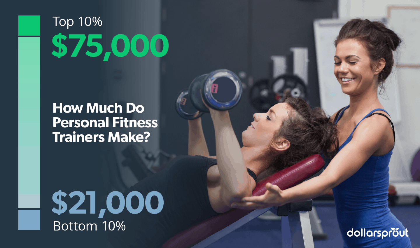 How Much Do Personal Trainers Make