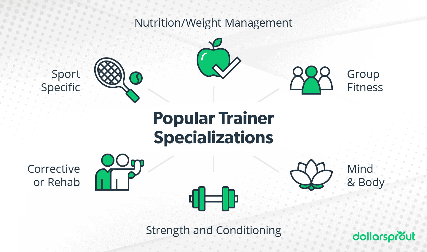 Popular Personal Trainer Specializations