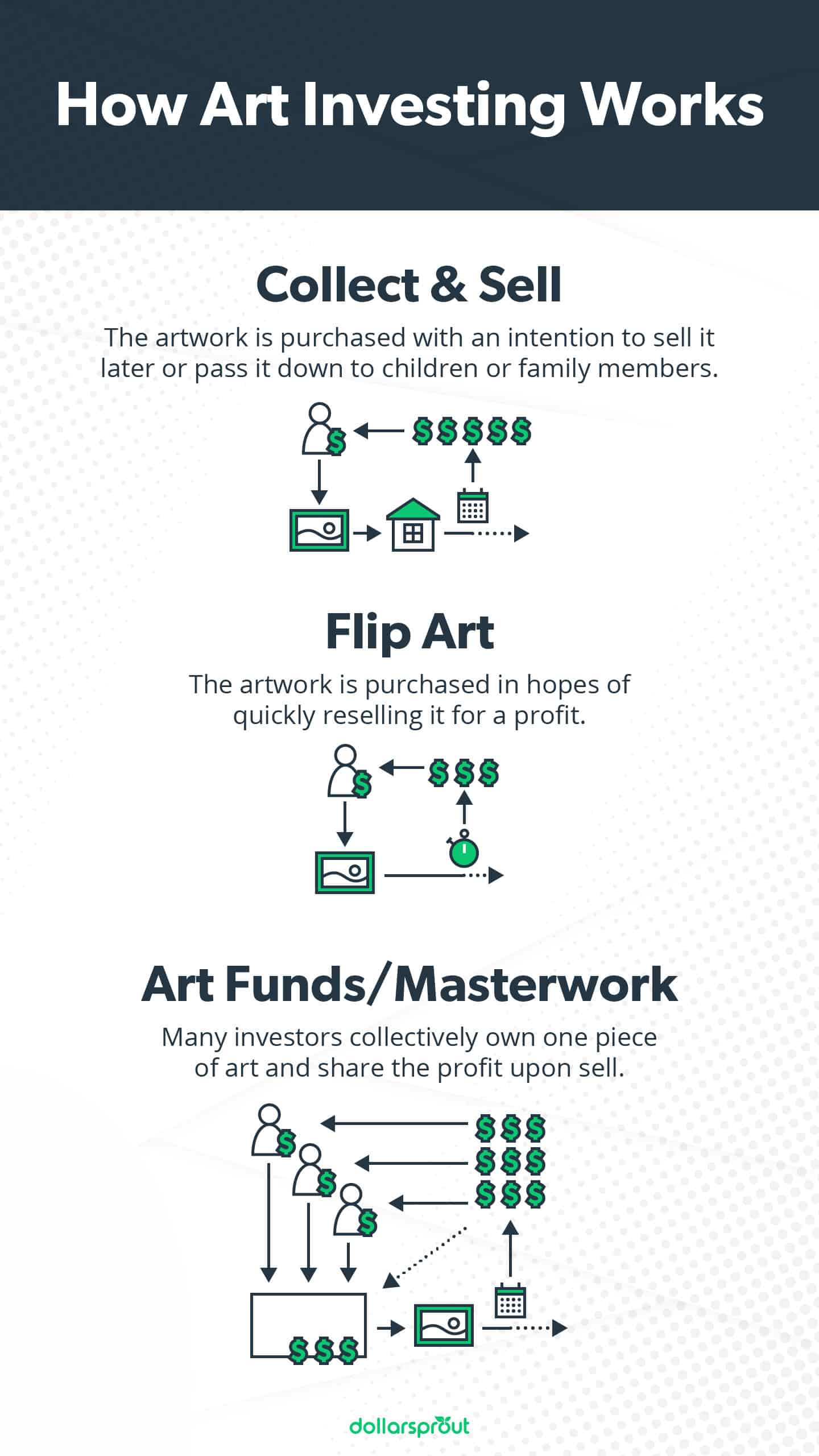 How Art Investing Works