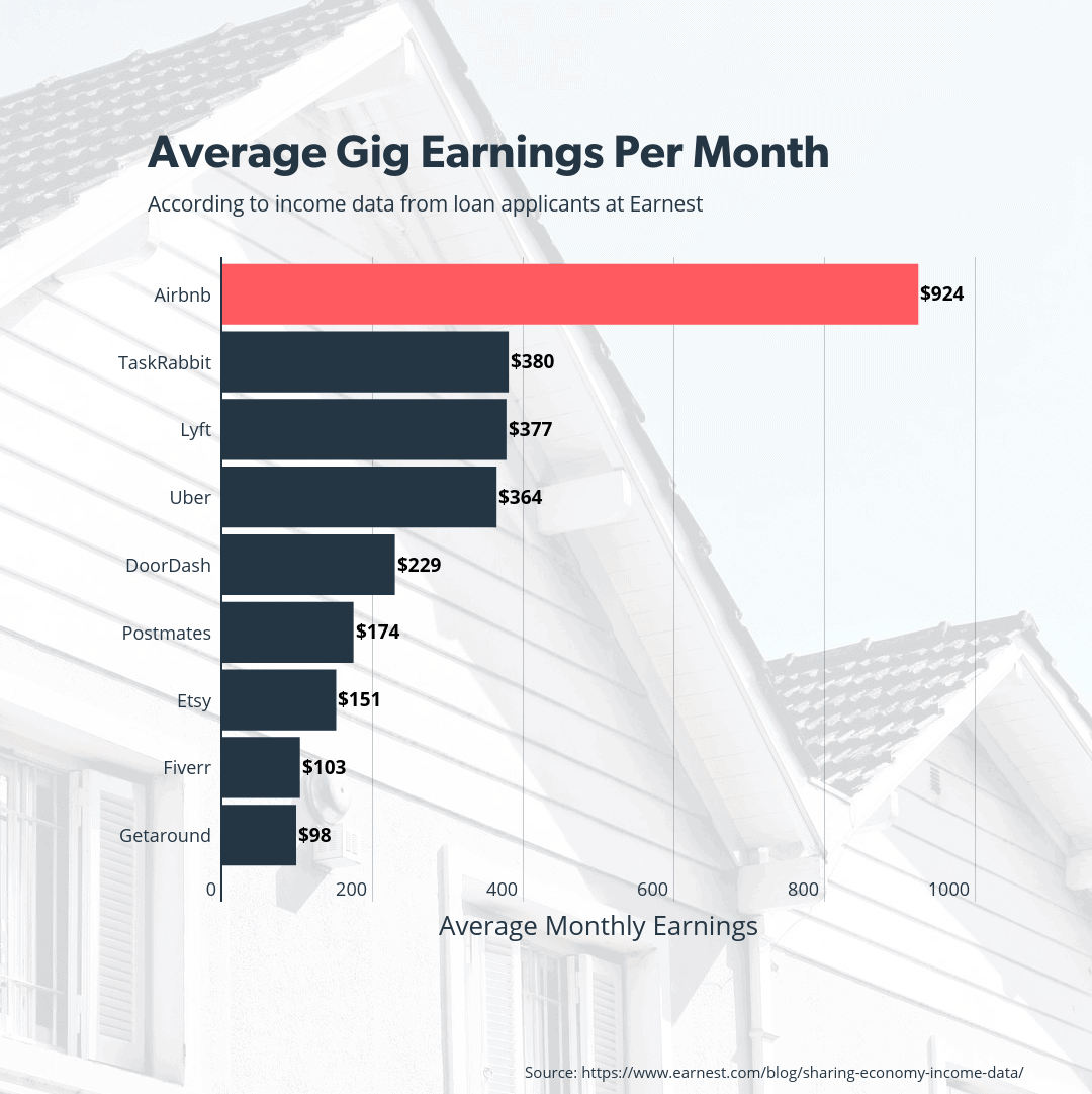 Airbnb earnings compared to other gig apps