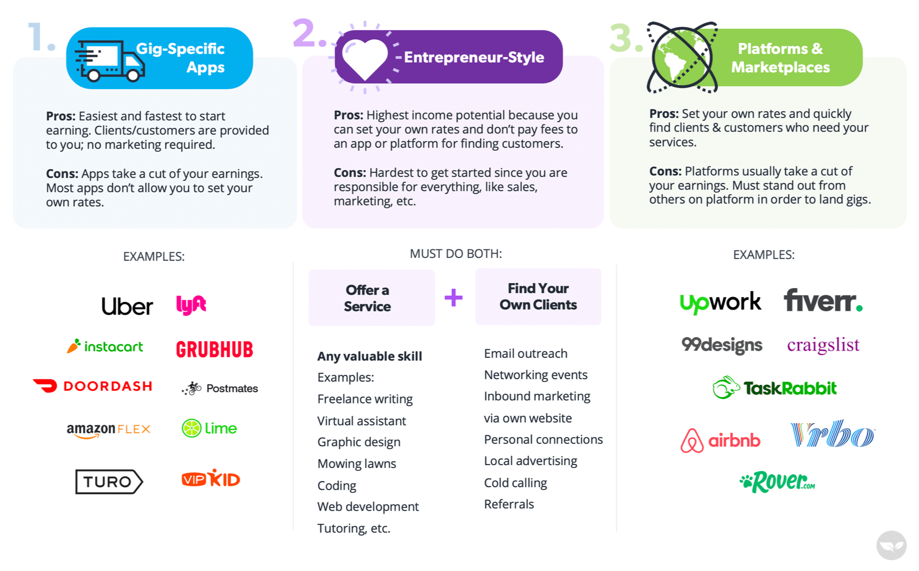 Chart showing the three main areas of the gig economy: gig economy apps, entrepreneurship, and platforms and networks