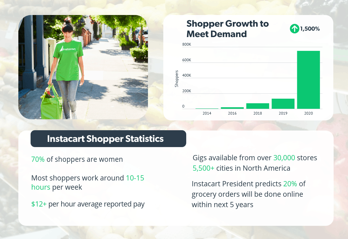 Instacart statistics and predictions