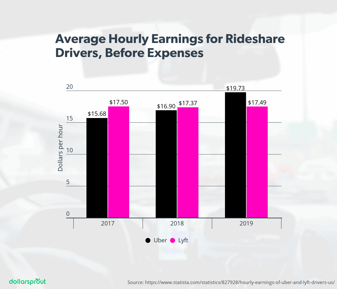 uber vs lyft hourly earnings from 2017 to 2019