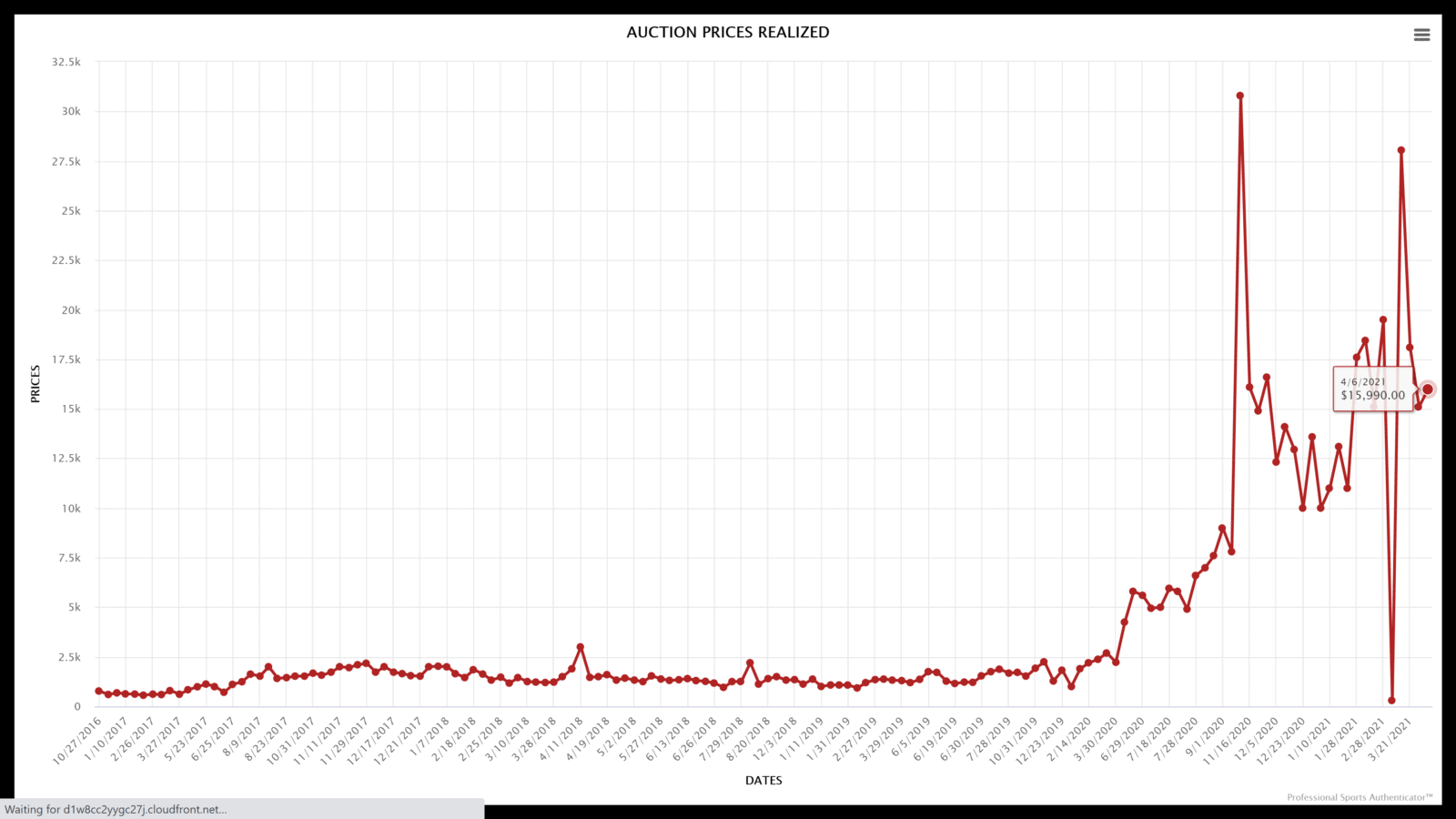 historical price trend for a psa 10-graded pokemon base set unlimited charizard holographic card