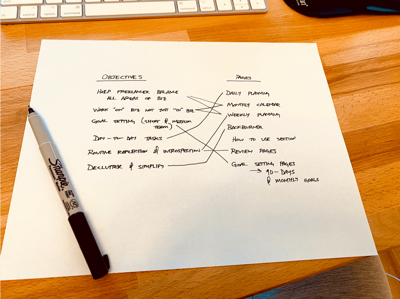 Mapping out Objectives to what Pages they would be carried out on.