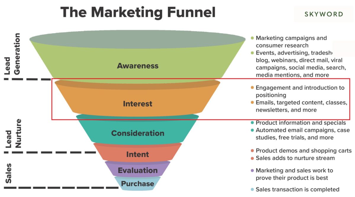 the marketing funnel