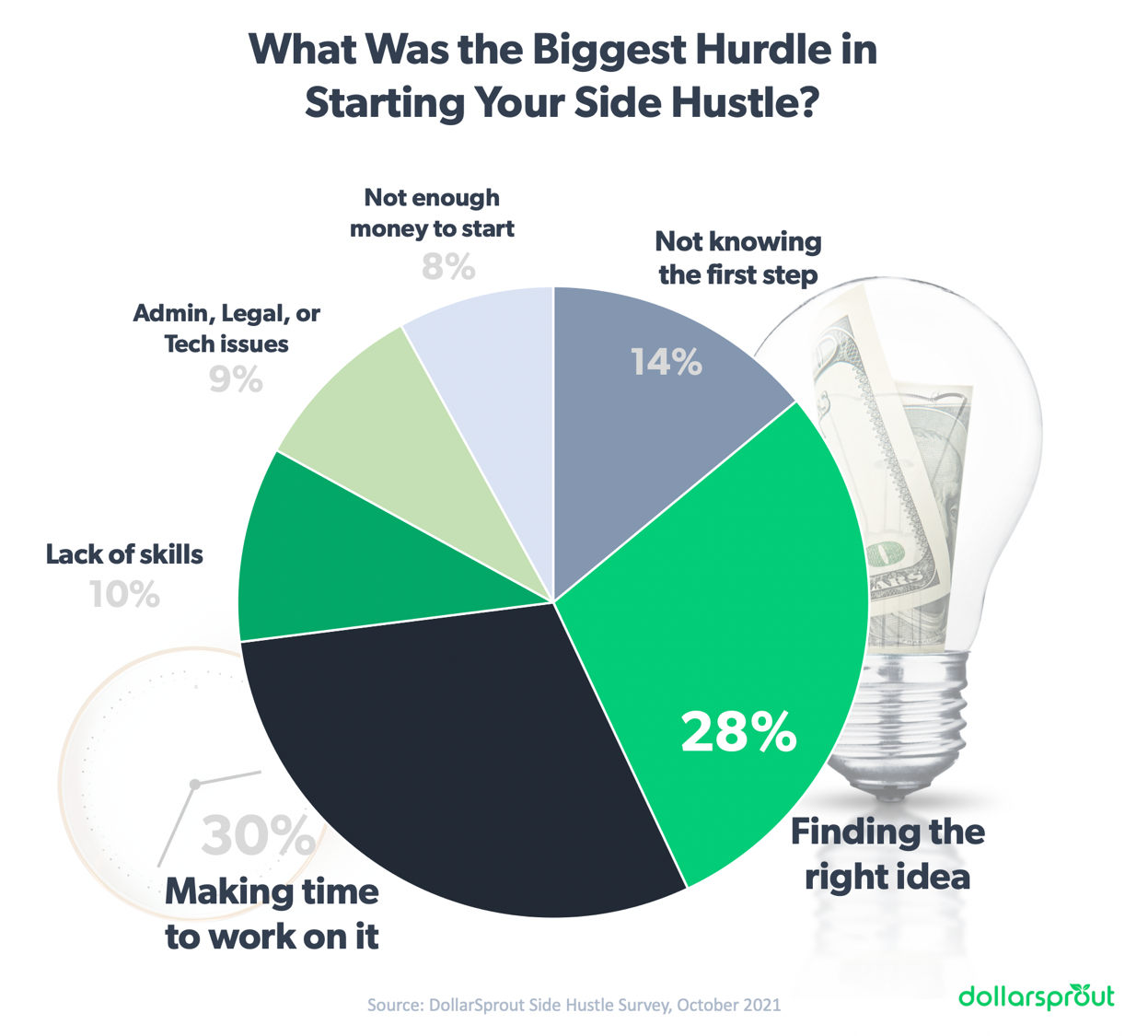 Pie chart showing biggest side hustle obstacles. Finding time to work on it and finding the right idea are the two biggest hurdles that people face.