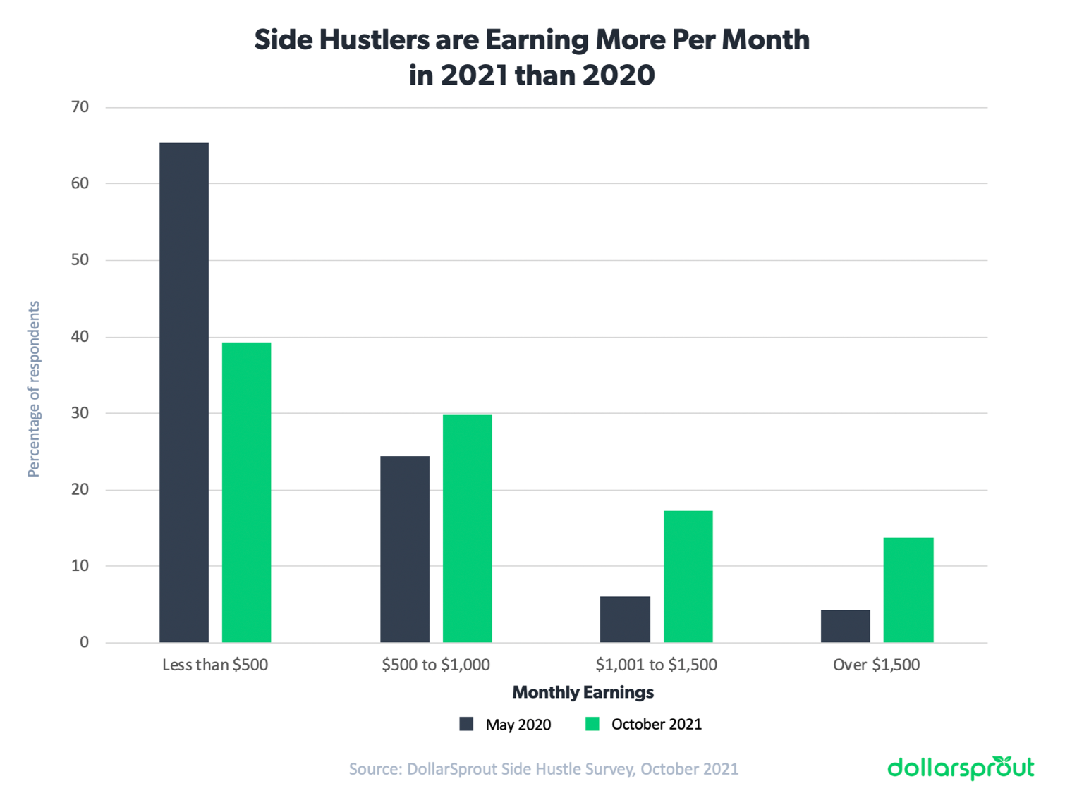 Chart showing that side hustlers, on average, are earning more per month in 2021 than in 2020.