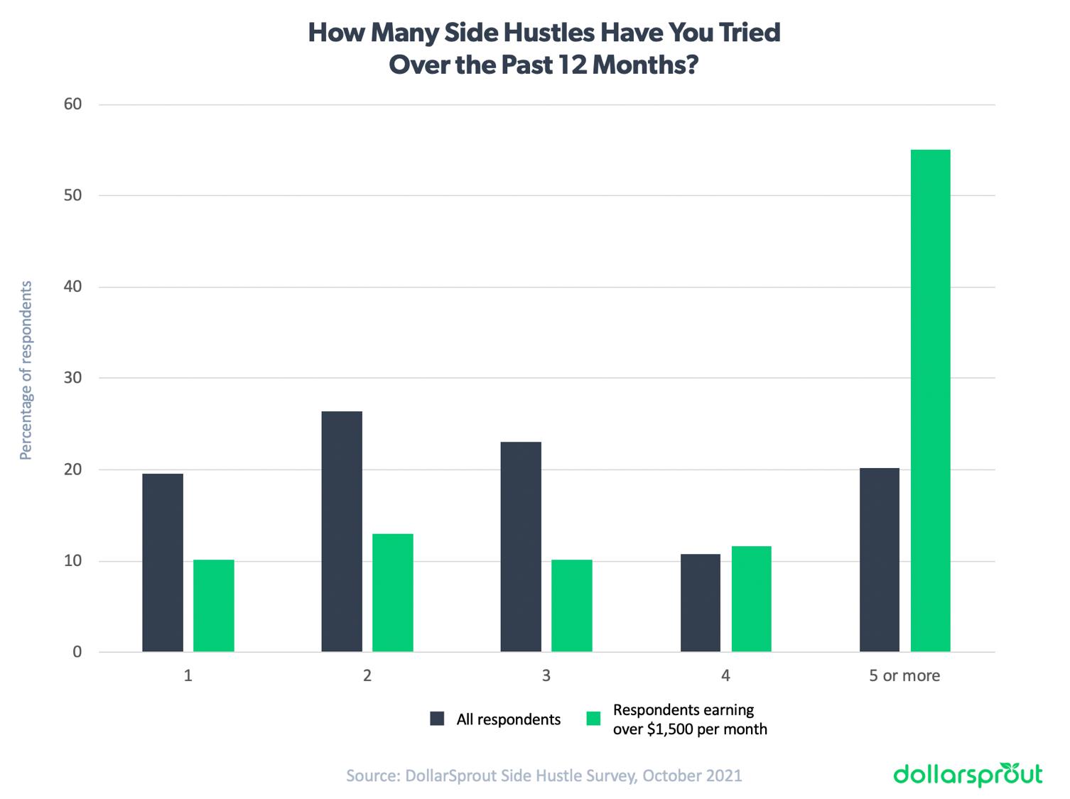 Chart showing that the highest earning side hustlers are those who are willing to try new things. Over half of side hustlers earning over $1,500 per month have tried 5 or more side hustles in the past 12 months.