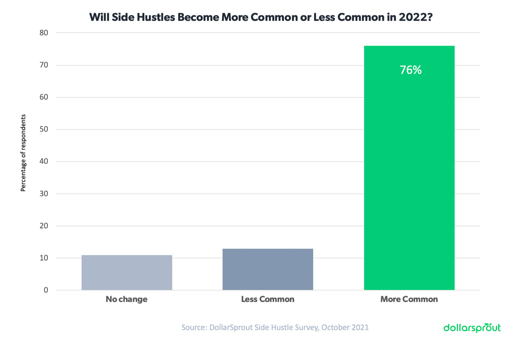 76% of side hustlers predict that the gig economy will continue to become more popular in 2022.