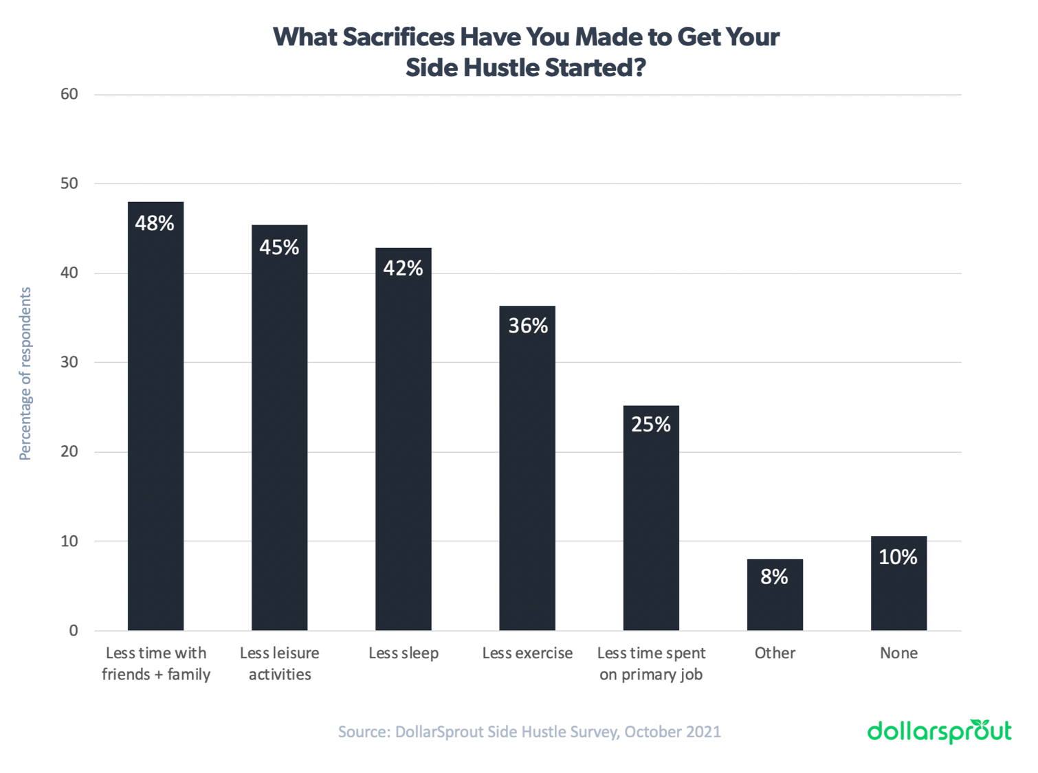 Chart showing the most common sacrifices people make when starting their side hustles. Less time with family and friends and less time for leisure are the leading sacrifices.