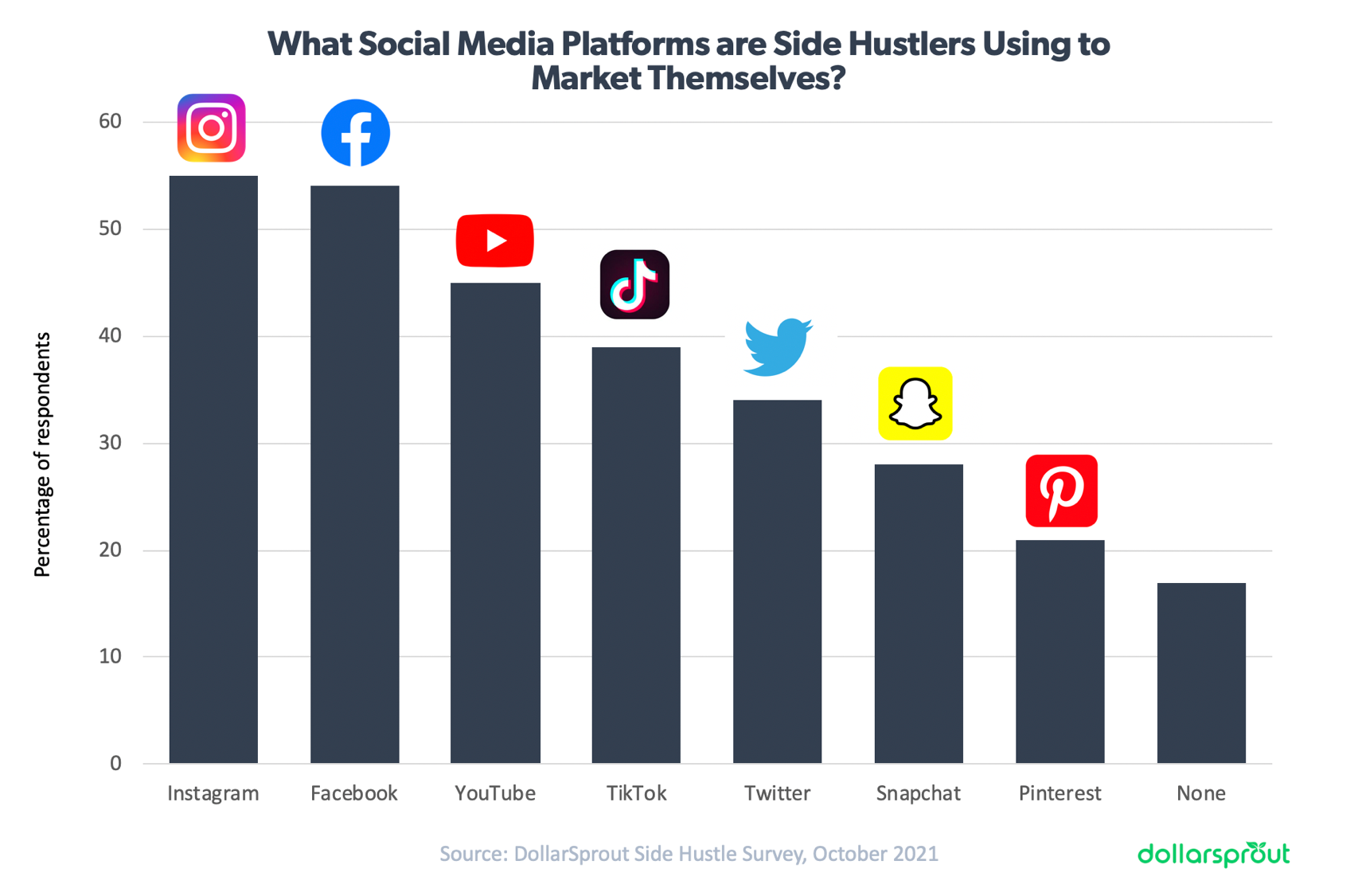 Chart showing the most popular social media platforms for marketing your side hustle. Instagram and Facebook are at the top, followed by YouTube and TikTok