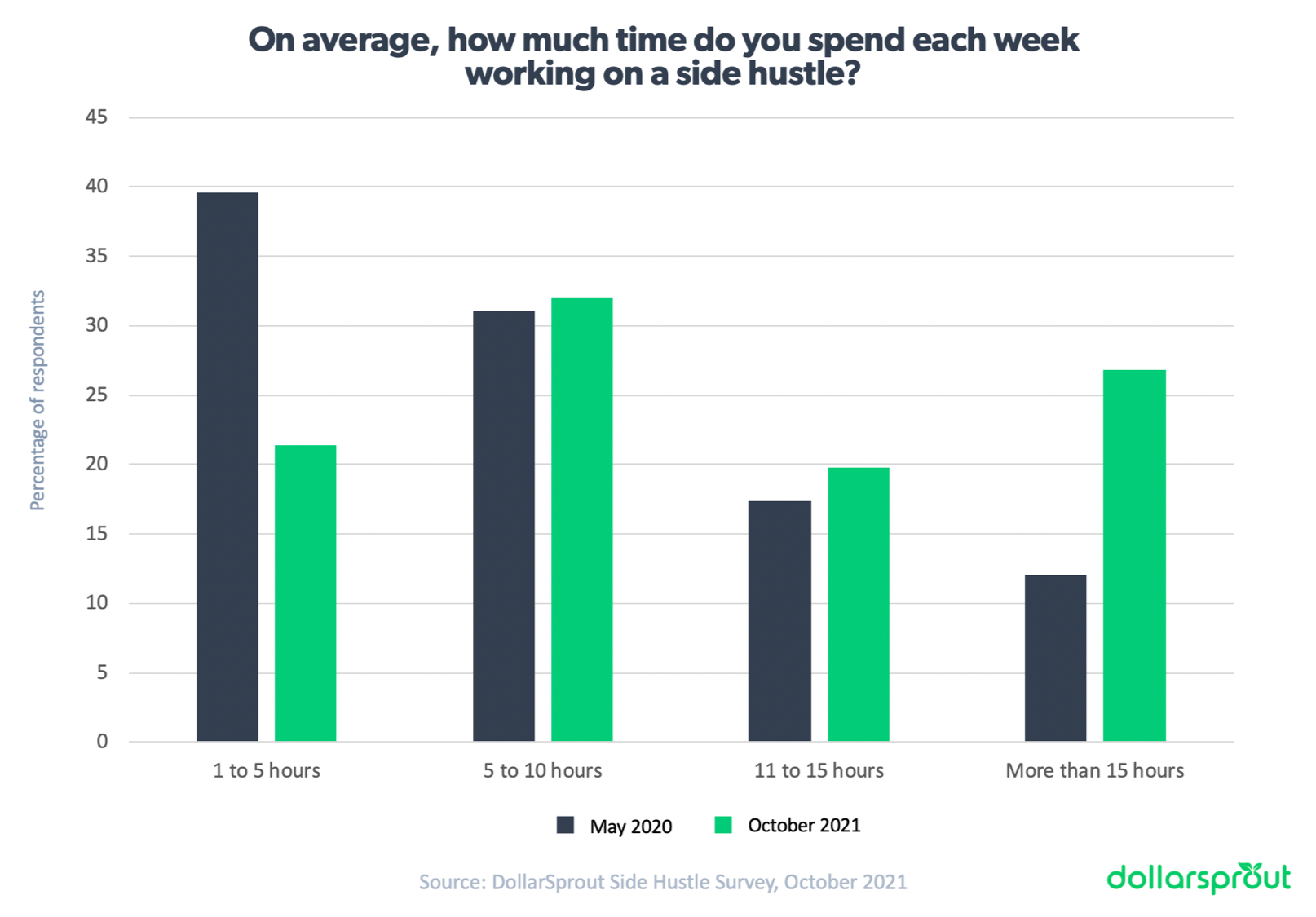 Chart showing the trend of people spending more time on their side hustles in 2021 compared to 2020