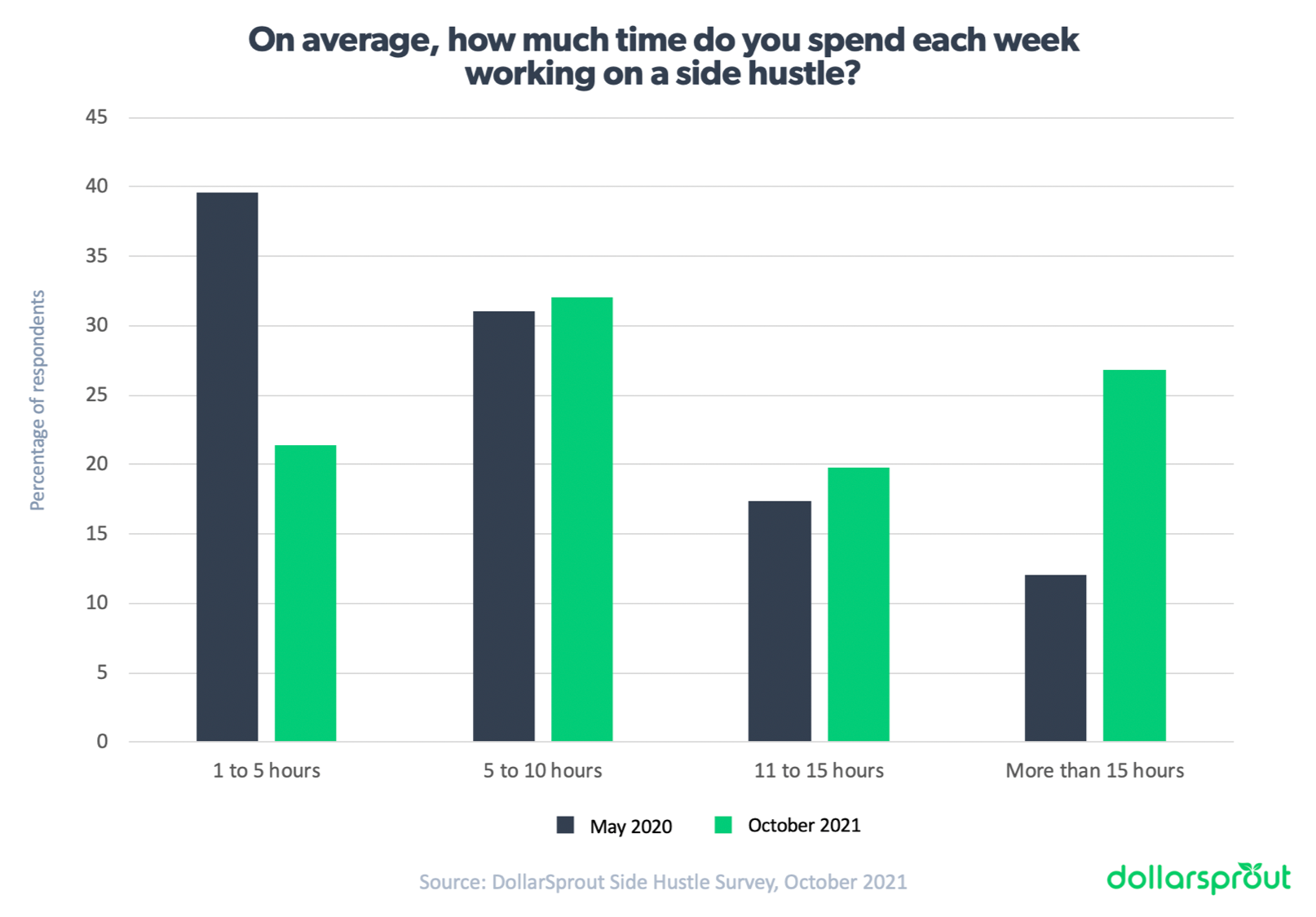 Side Hustle Statistics 2021: Trends Emerge as Covid Lingers