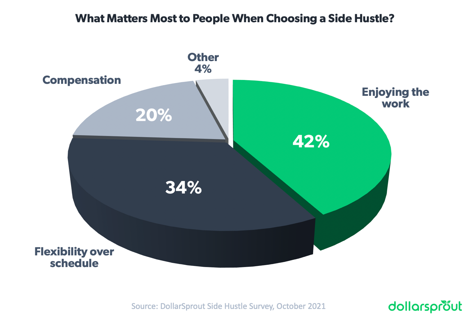 A pie chart showing that the most important thing for side scammers is to enjoy the work, followed by flexibility over time.  Compensation was ranked the 3rd most important factor.