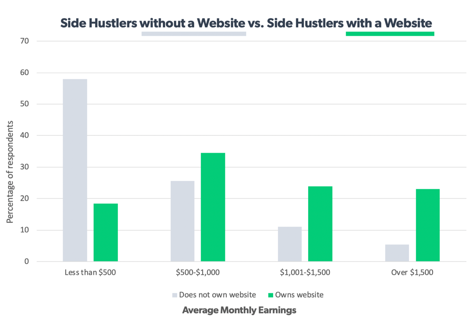 Chart showing that side hustlers with a website far out earn those that do not have a website to promote their services.