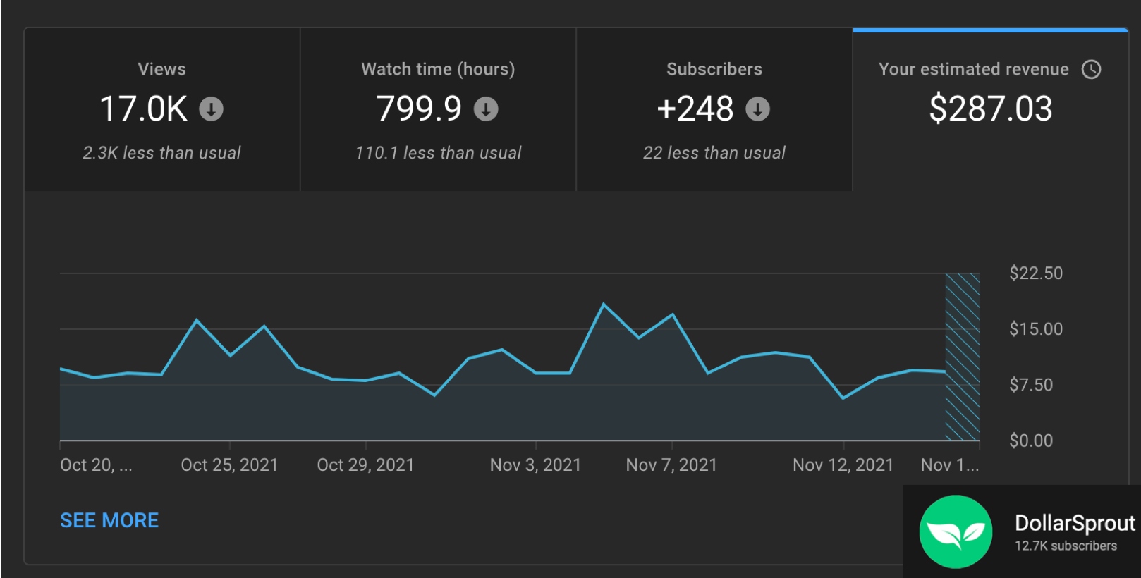 DollarSprout YouTube earnings dashboard