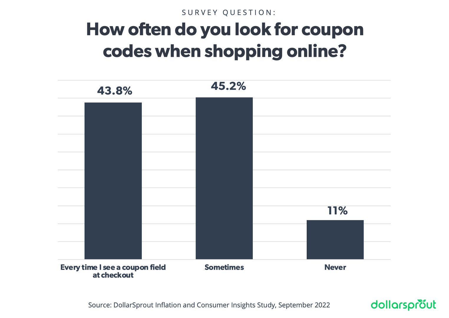 How often do you look for coupon codes when shopping online?  Most responded Sometimes or never.