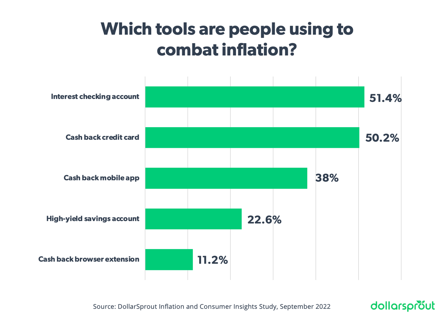 What tools are people using to combat inflation? Most common answer was Interest Checking Account, followed by Cash Back Credit Cards and Cash Back Mobile Apps.
