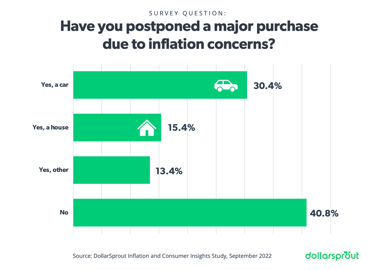 30% of respondents said they have postponed a vehicle purchase, and 15% report delaying a home purchase due to inflation concerns.