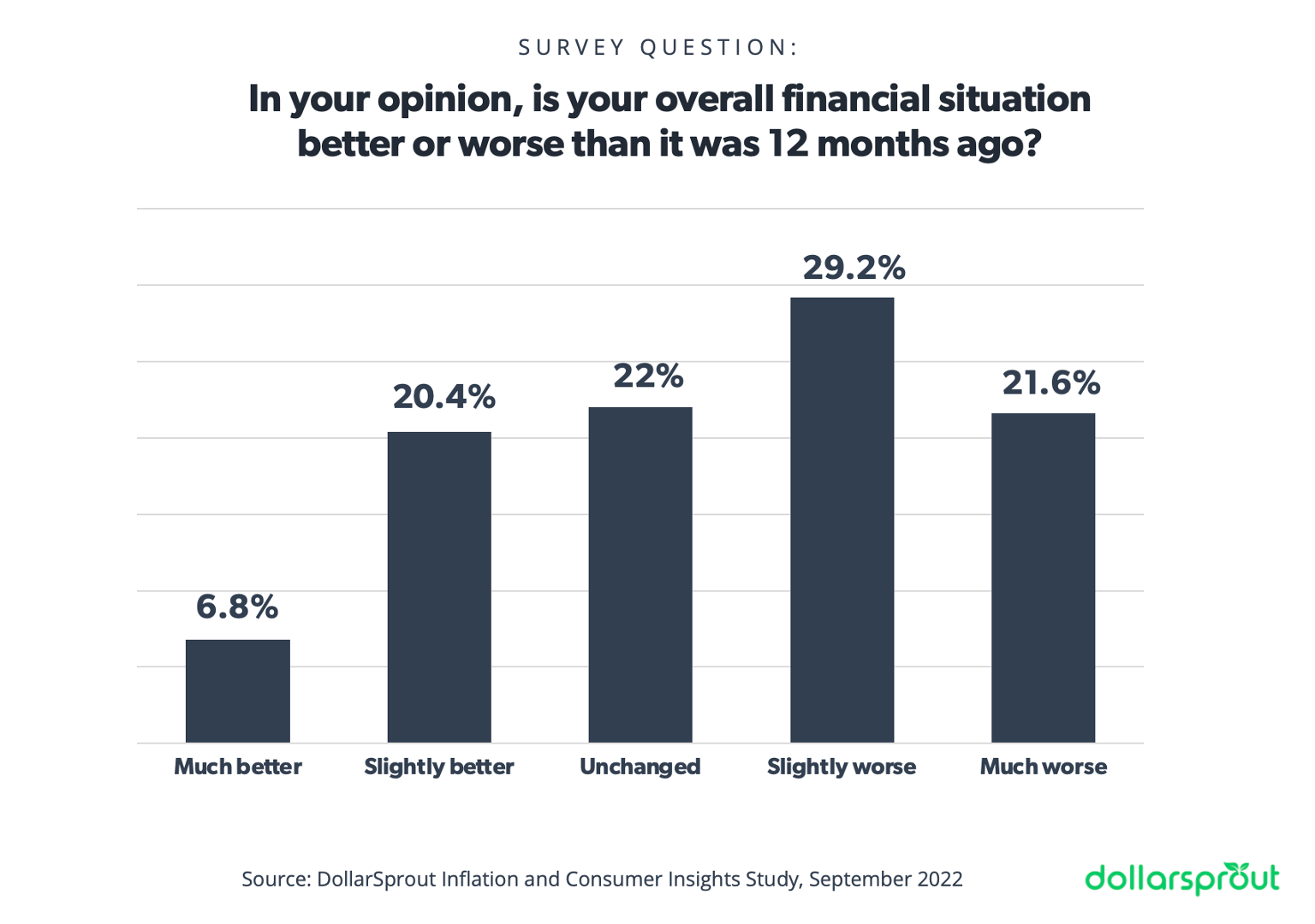 Is your overall financial situation better or worse than 12 months ago?  Only 26% said it was better.