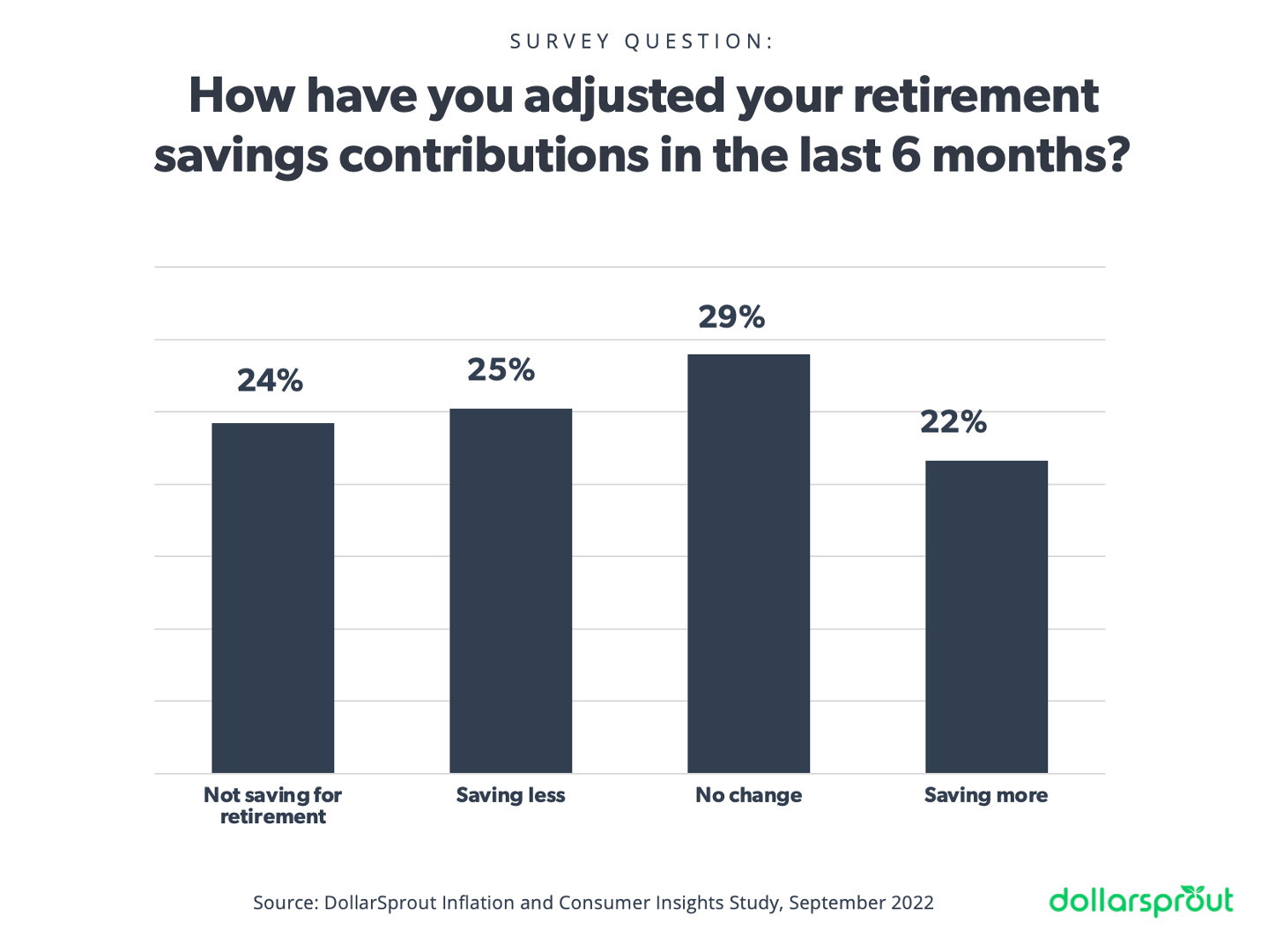 How have you adjusted your retirement savings contributions in the last 6 months?  Only 22% save more, the rest save the same, less or not at all.