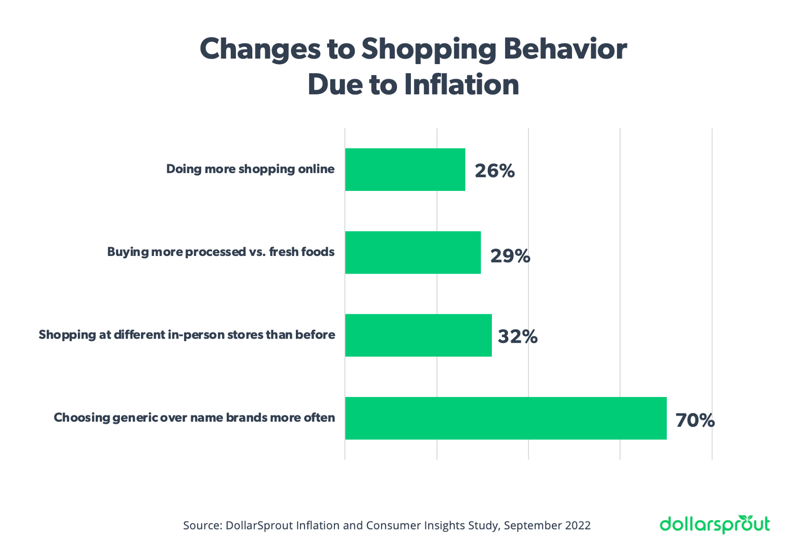 Chart depicting changes to shopping behavior due to inflation, with the most common change being choosing generic brands over store brands (70%).