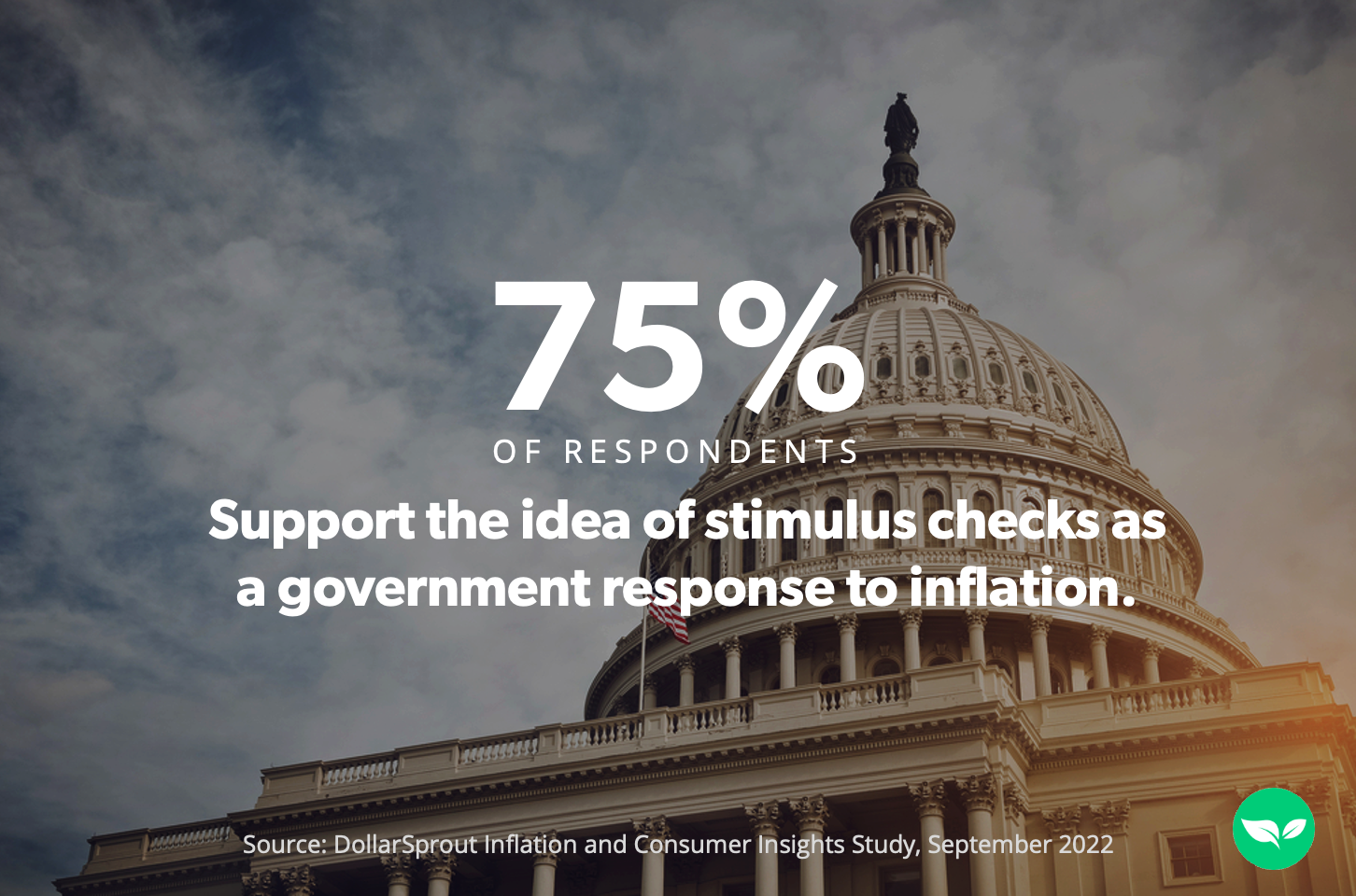 75% of Americans support the idea of stimulus checks as a government response to inflation.