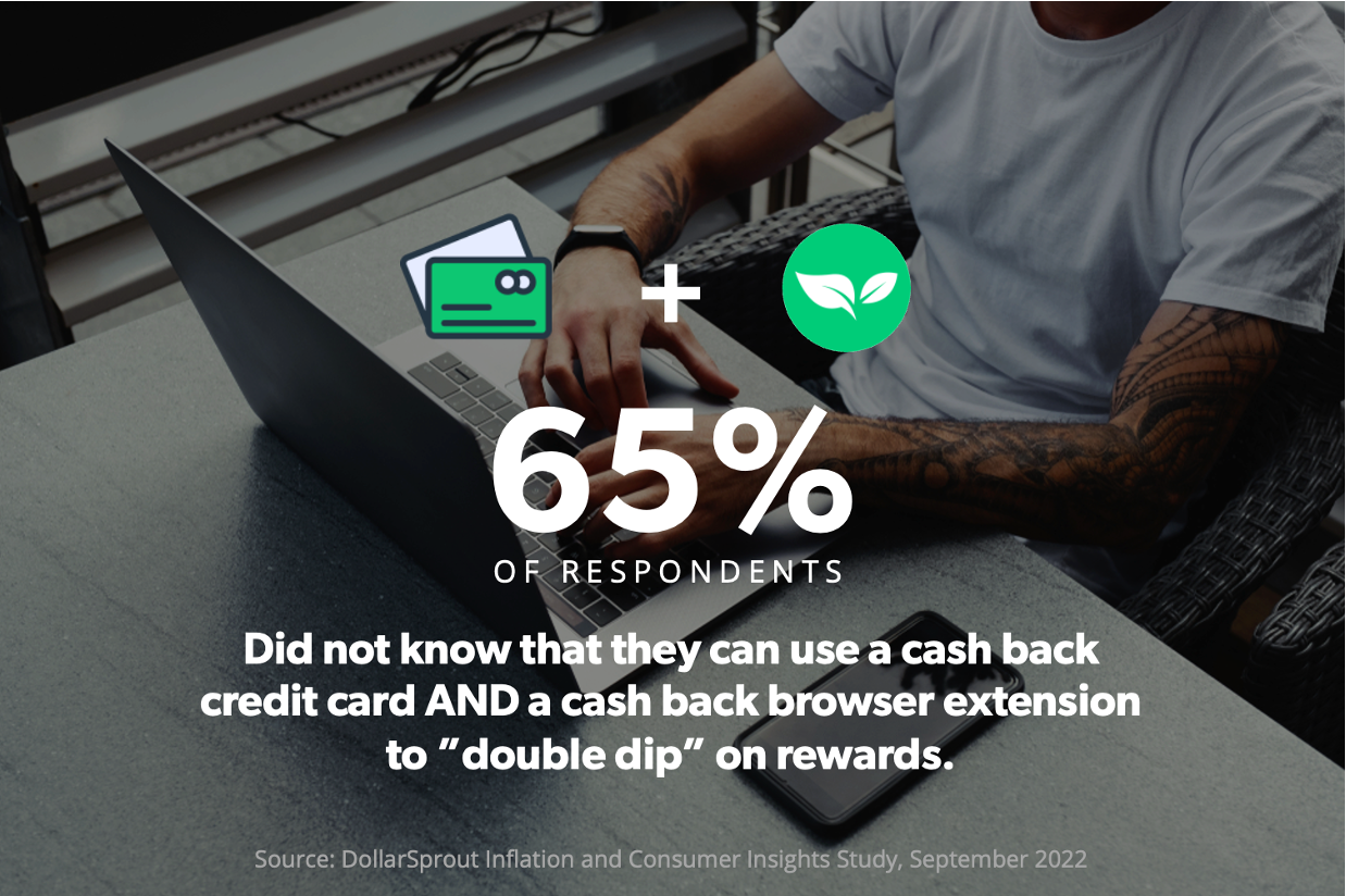 65% of respondents didn't know they can use cash back credit cards and cash back websites or apps on the same purchase and double the rewards.