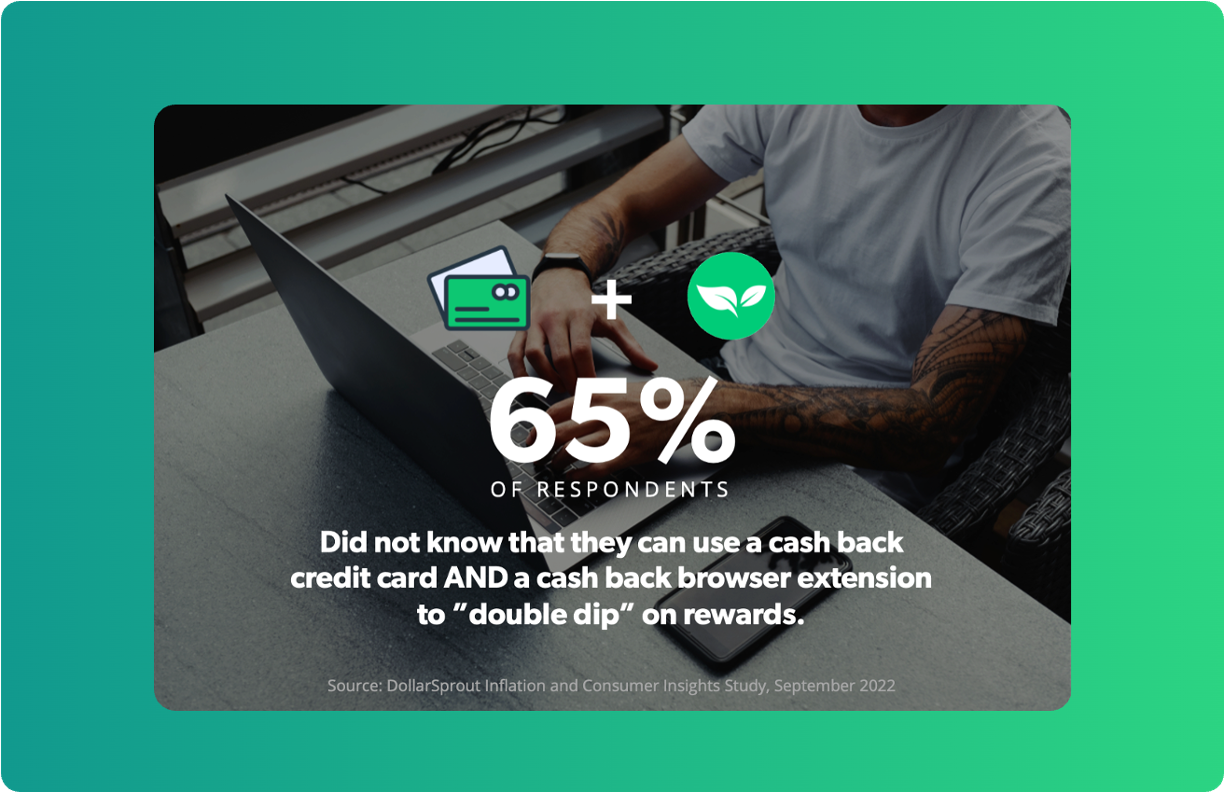 65% of people did not know that they can use cash back credit cards and rewards extensions to double dip on rewards.