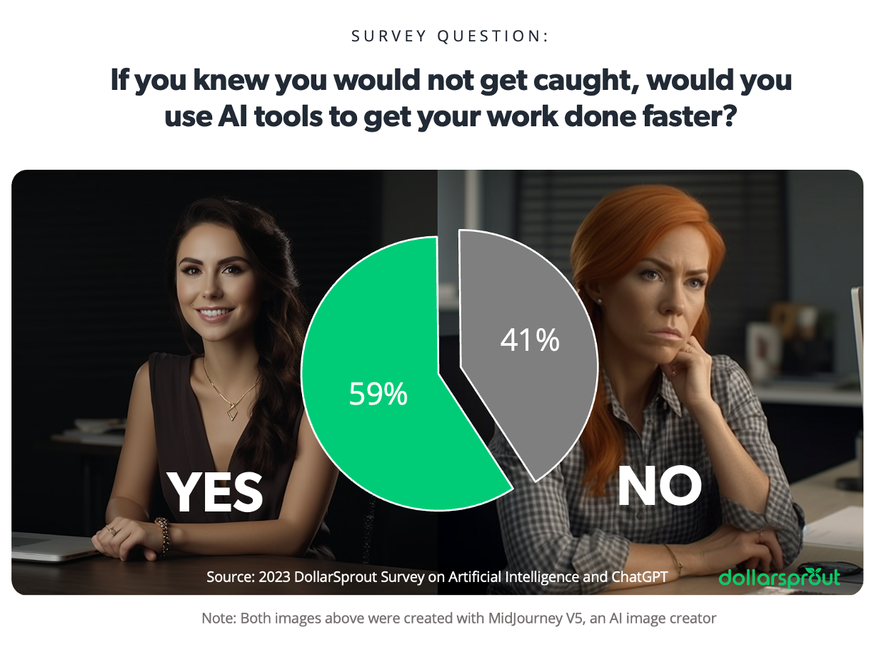 Graphic showing that 59% of respondents would use AI tools to help them get their work done faster if they knew they wouldn't get caught, while 41% said they would not. 