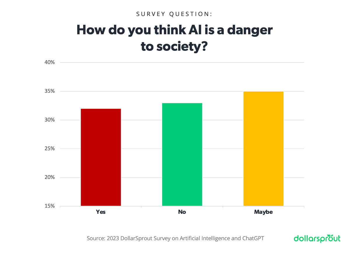 Chart showing that 32% believe AI is a danger to society, while 33% say no, and 35% remain uncertain, responding with "maybe." 