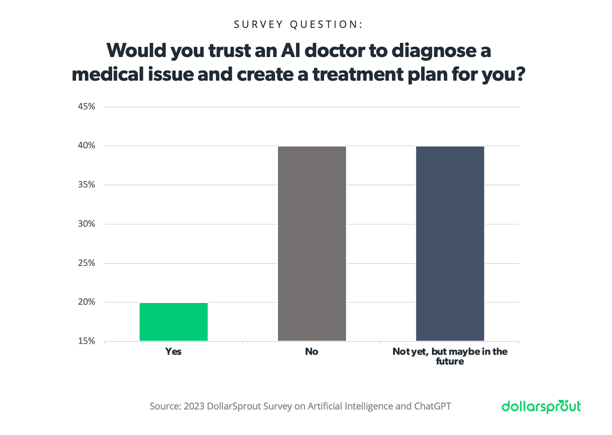 Chart showing that when it comes to trusting AI in healthcare, only 20% of respondents said they would trust an AI doctor to diagnose a medical issue and come up with a treatment plan for them. On the other hand, 40% outright rejected the idea, while another 40% said they wouldn't trust AI now but might consider it in the future.