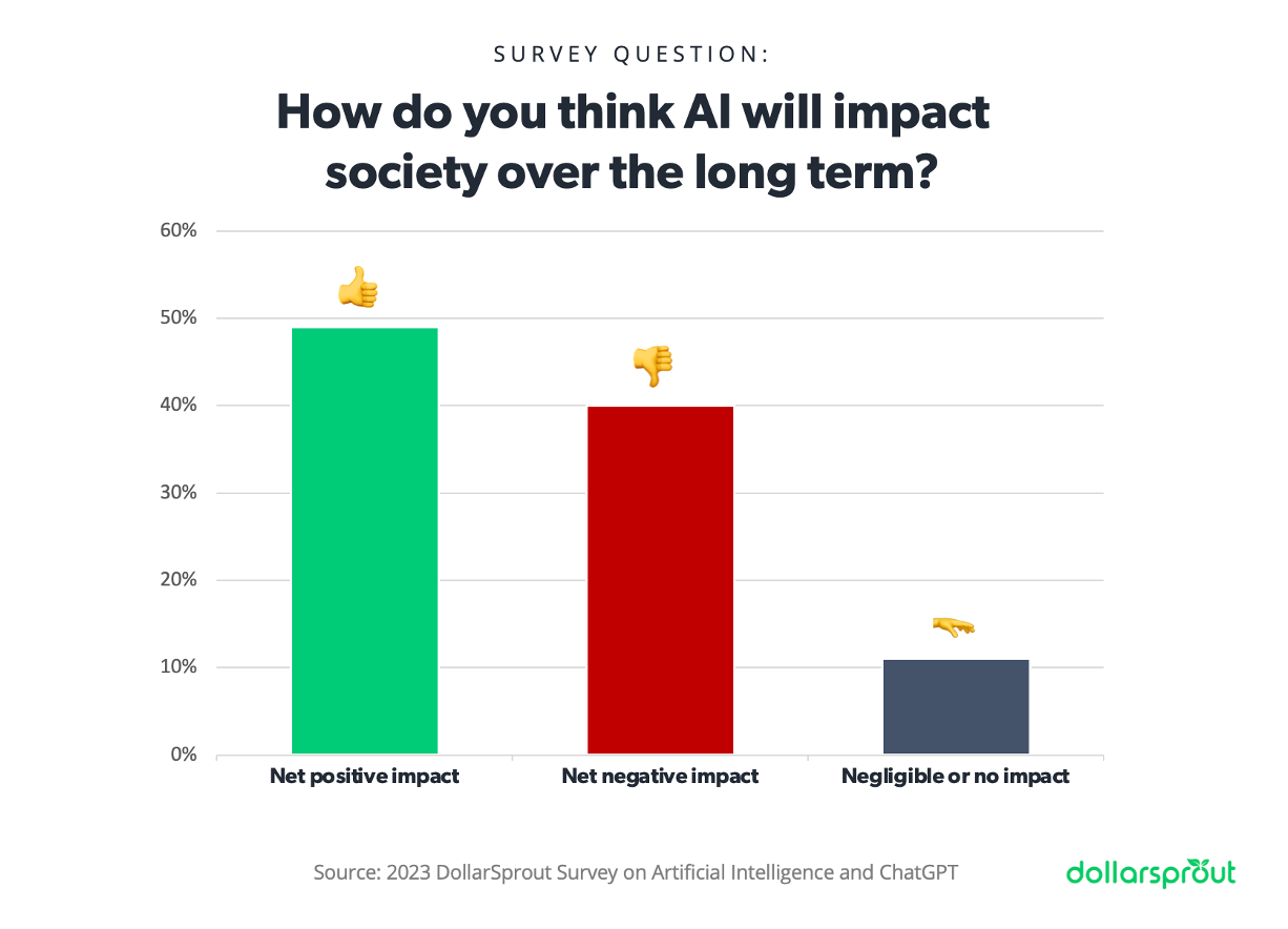 Chart showing that 49% of respondents think AI will have a net positive impact on society over the long term, 40% say it will have a net negative impact, and 11% say no change or insignificant change.