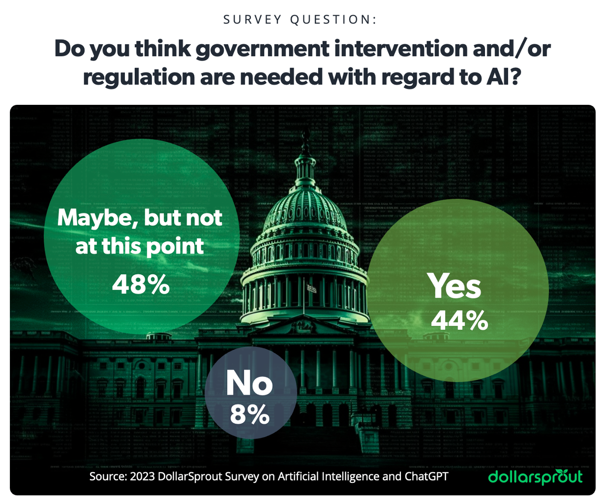 Graphic showing that when it comes to government intervention in AI, 44% of respondents think that regulation and/or intervention are needed. Meanwhile, 48% said "maybe, but not at this point in time," and 8% said no regulation or intervention is needed or will be needed. These findings show that the majority of people are cautious about AI development and believe that oversight may be necessary at some point.