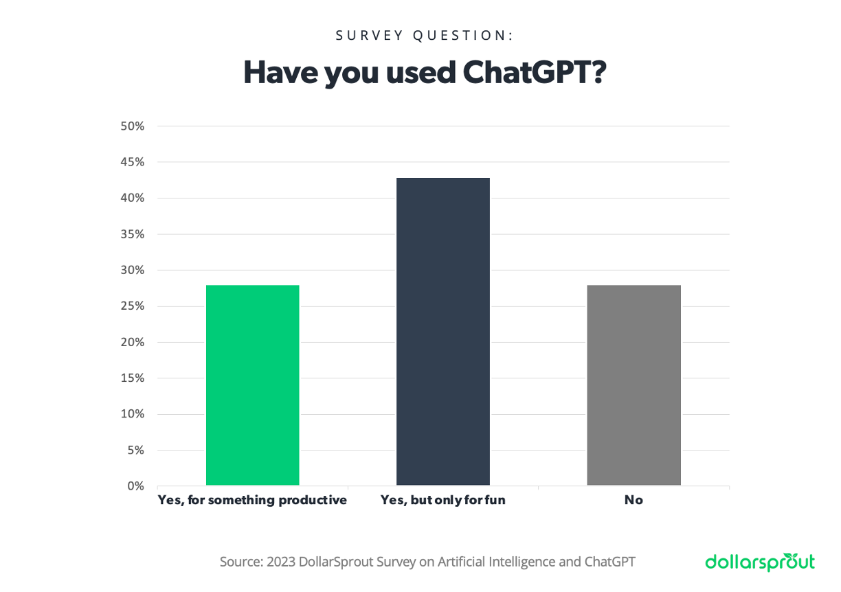 Chart showing the results to the question: Have you used ChatGPT?