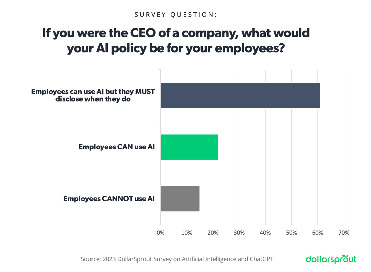 When asked about AI policy in the workplace, 61% of respondents said that if they were CEO of a company, they would allow employees to use AI but only if the employees disclosed when it was being used. In contrast, 22% said they would allow AI use without disclosure, and 15% of respondents said they would not allow employees to use AI at all. 
