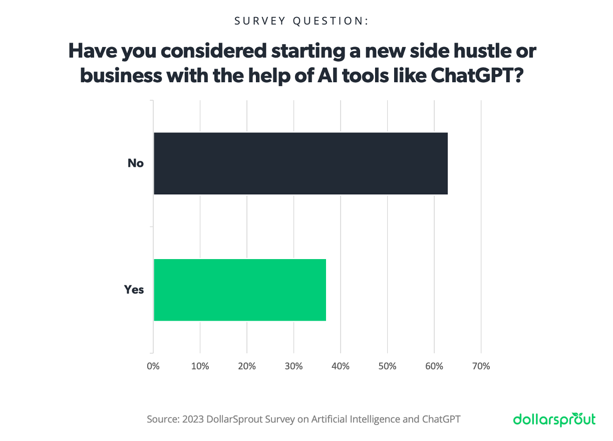 Chart showing that 37% of respondents have considered starting a new business or side hustle with the help of AI tools like ChatGPT, while 63% have not considered this possibility.