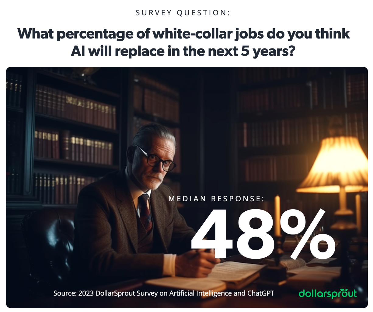 Graphic showing that the median response was 48% to the question: "What percentage of white collar jobs do you think AI will replace in the next five years?"