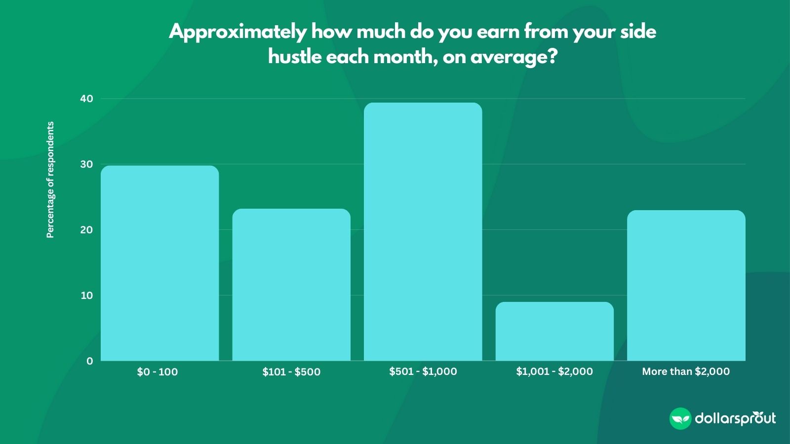 A chart showing how much money people earn from side hustles each month