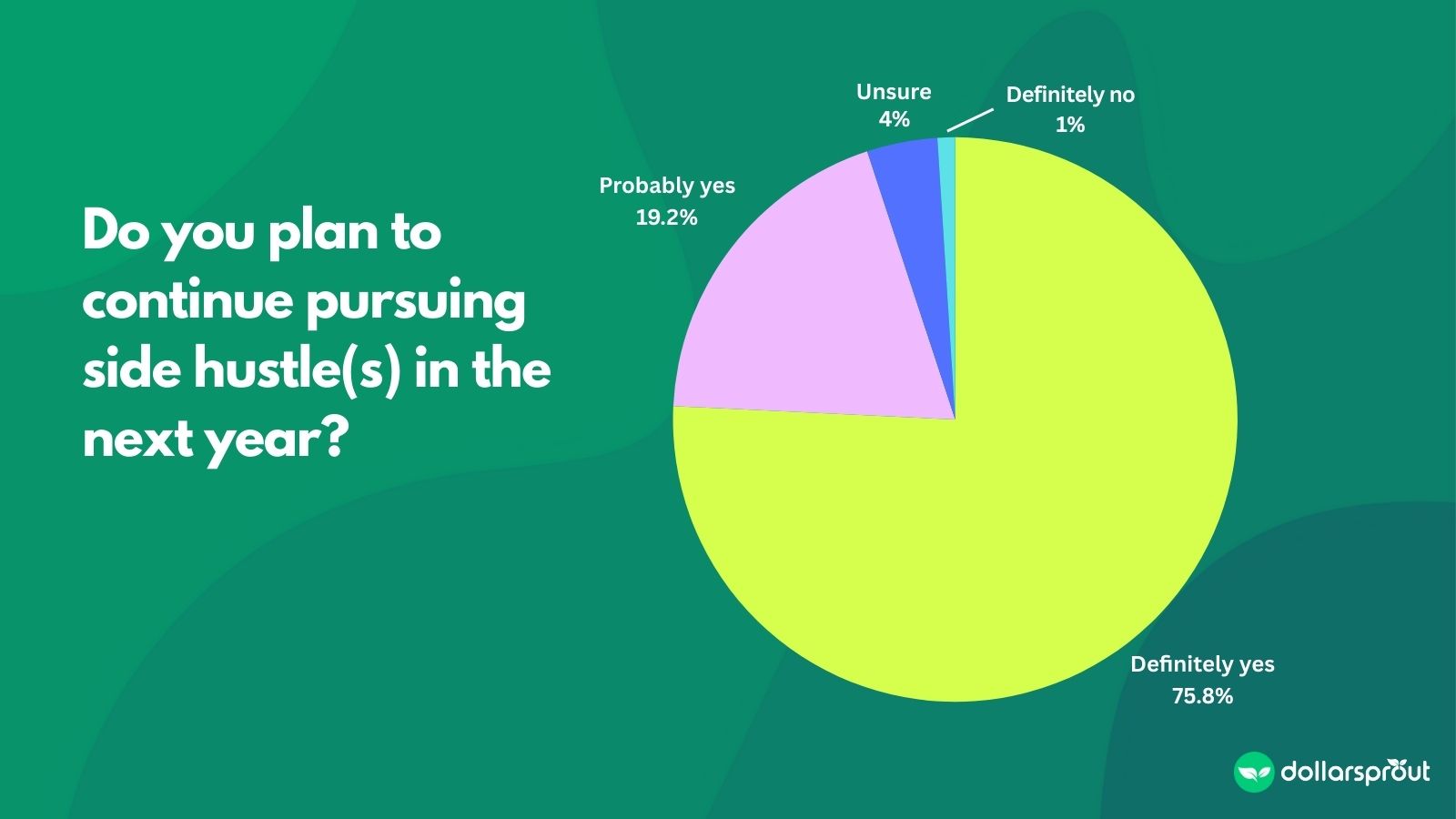 Pie chart showing that the overwhelming majority of people plan on continuing their side hustle this year.