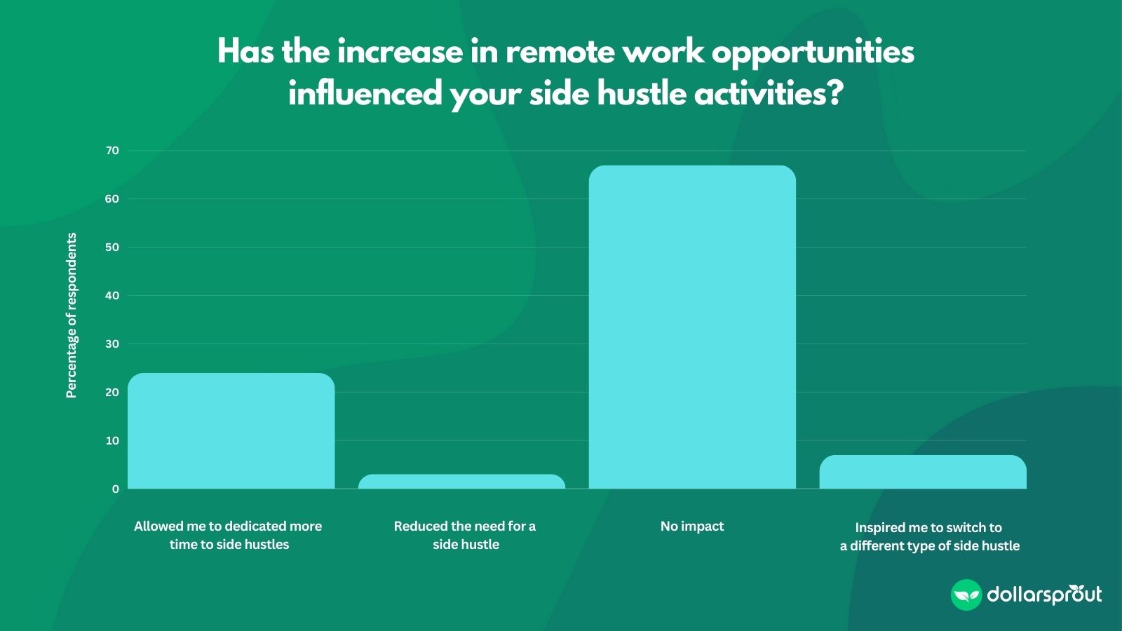 A graph showing the impact that remote work is having on the gig economy