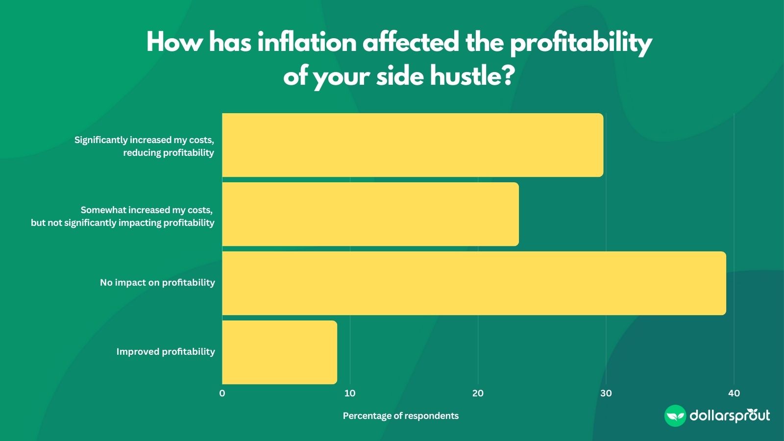A bar chart showing the impact that inflation has had on side hustlers. 