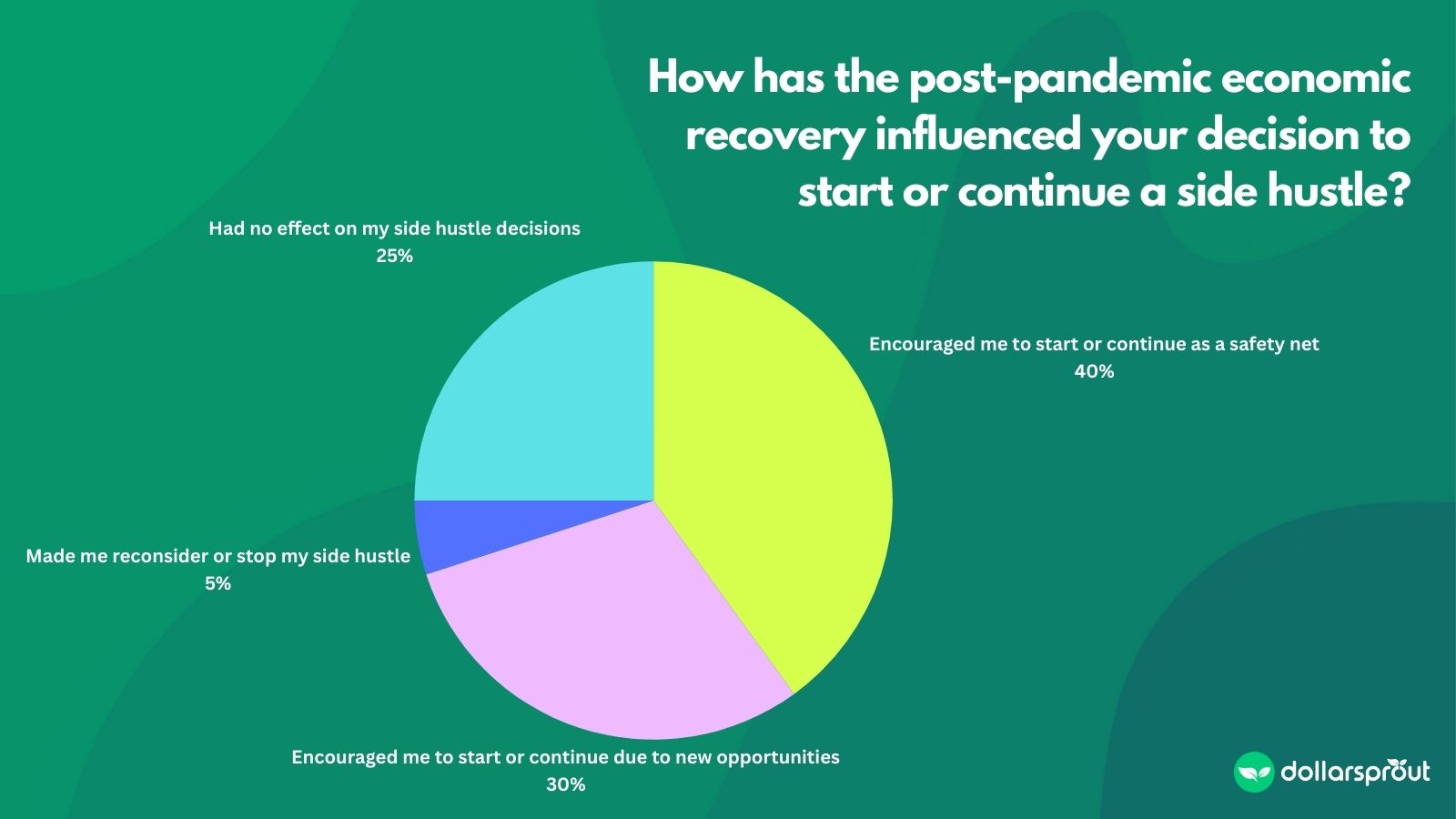 Pie chart showing how the post-pandemic recovery has shifted their mindset on side hustling.