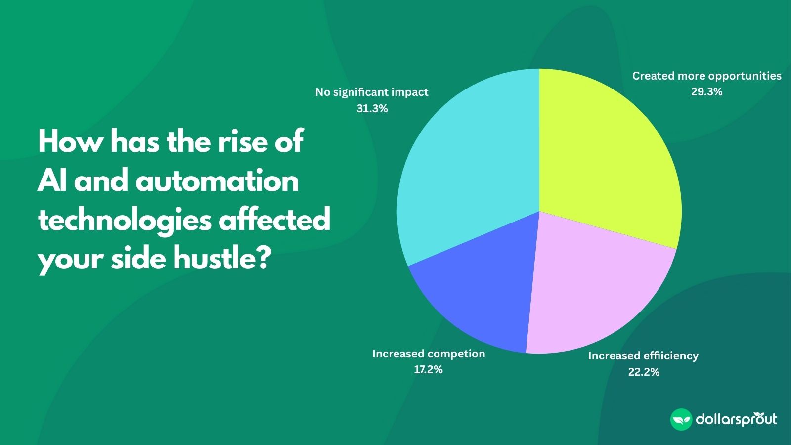 A pie chart showing the impact of AI on side hustles