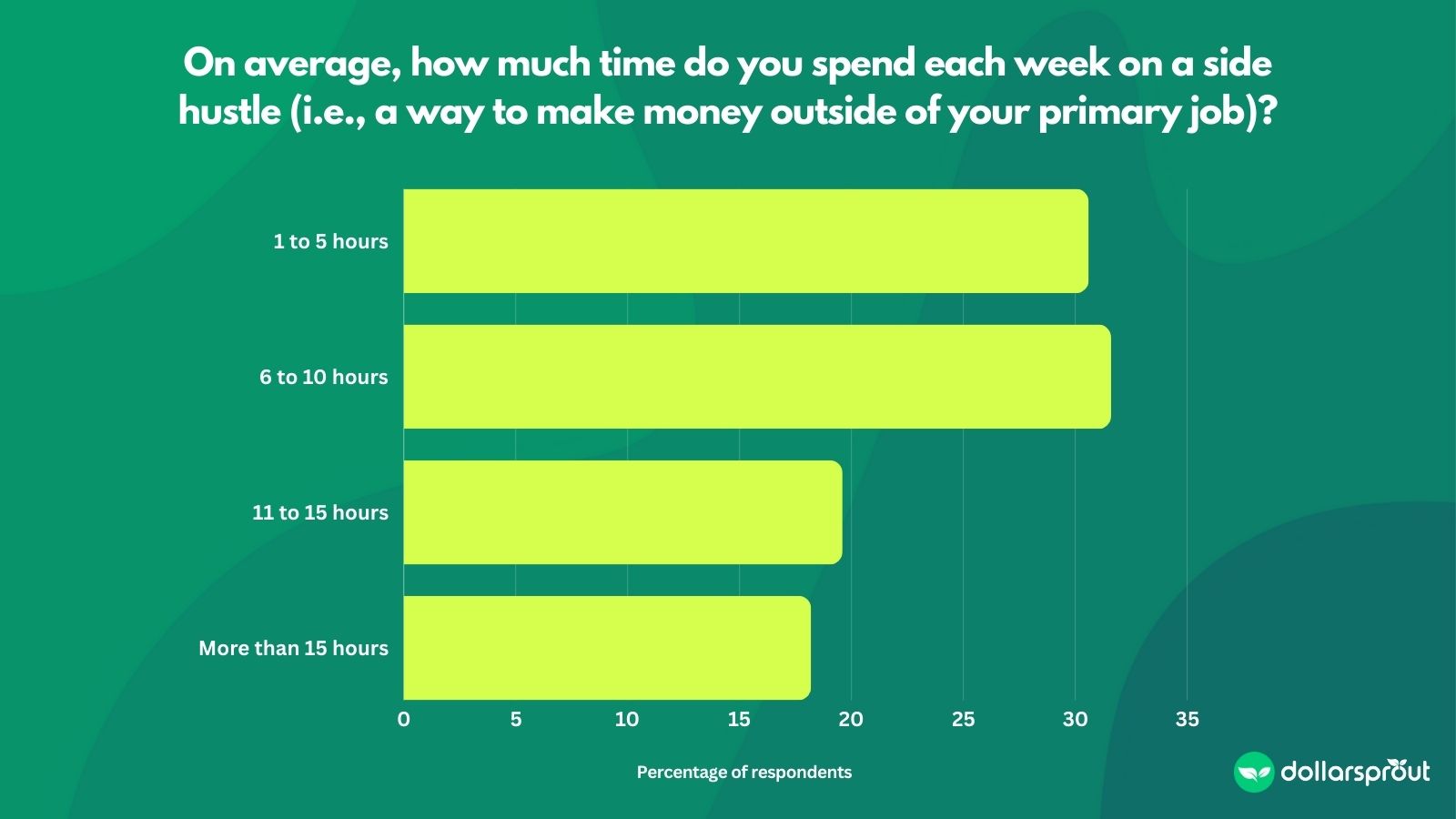 A bar chart showing how much time people spend on their side hustles each week