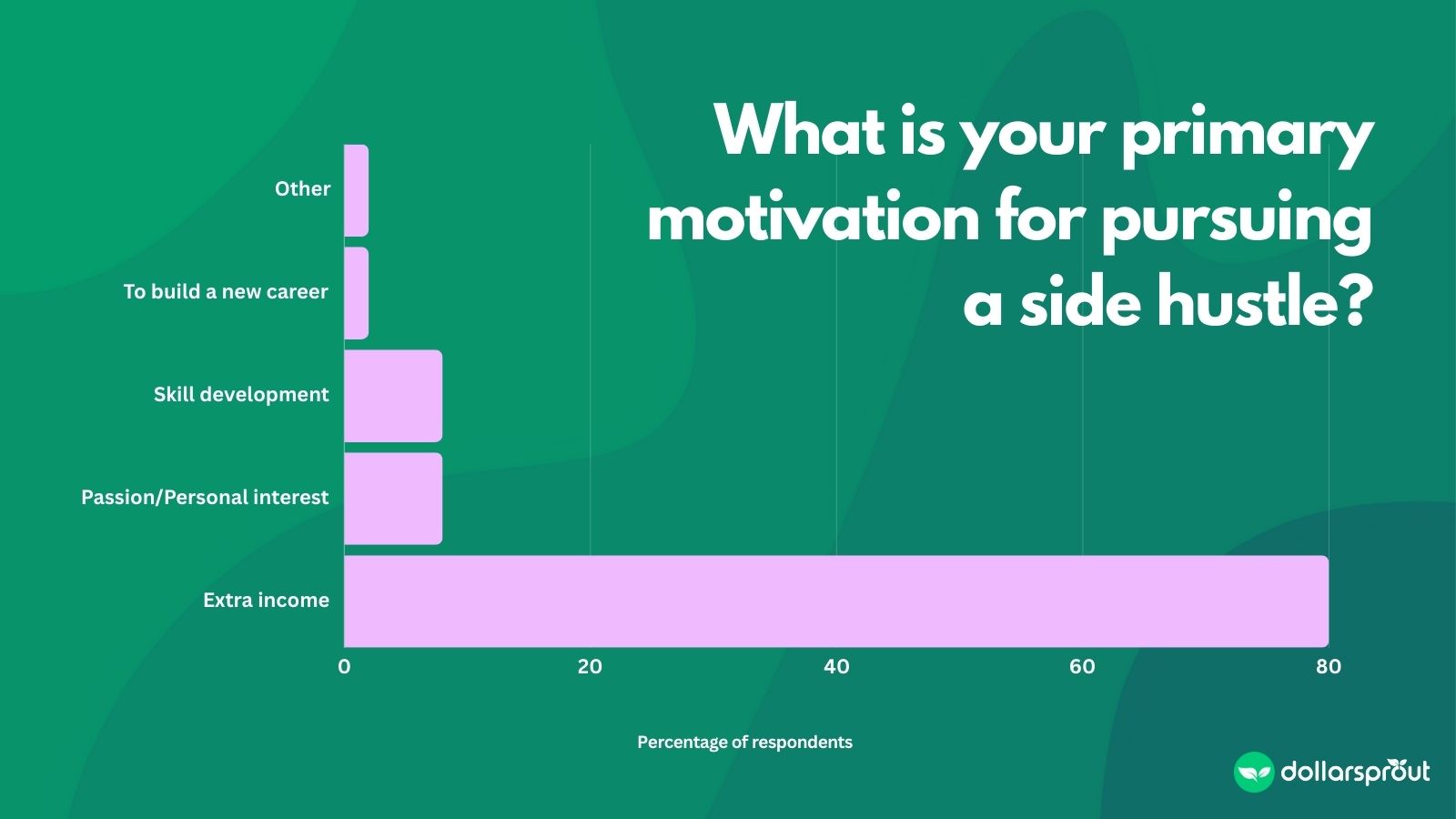 Bar chart showing the most common reasons for starting a side hustle.
