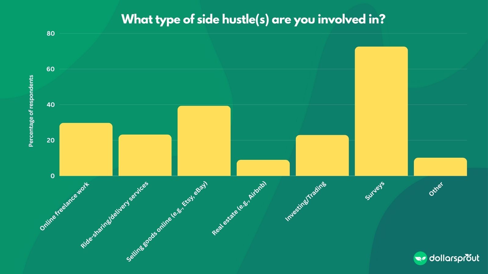 A chart showing the most common side hustles. Surveys topped the list, followed by selling goods online