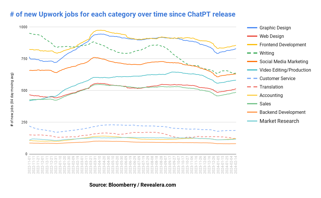 results of bloomberry study on AI's effects on the freelance job environment