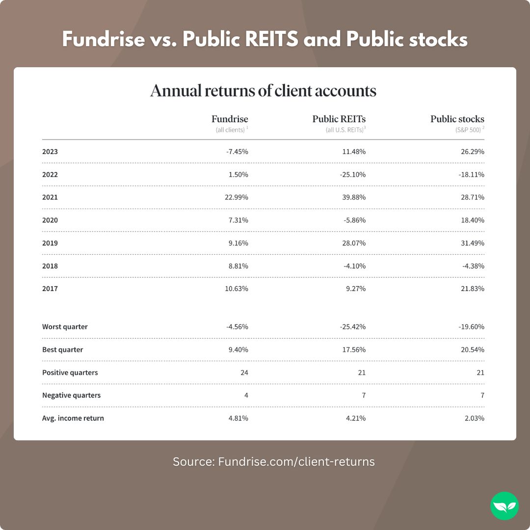 A chart from Fundrise showing their returns vs REITs and Public stocks.